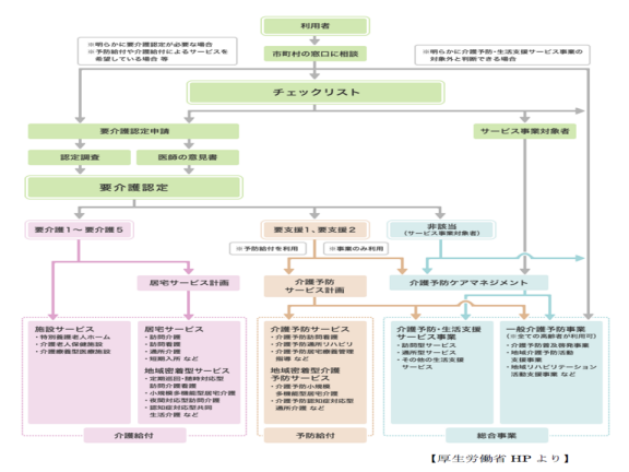 フローチャート図