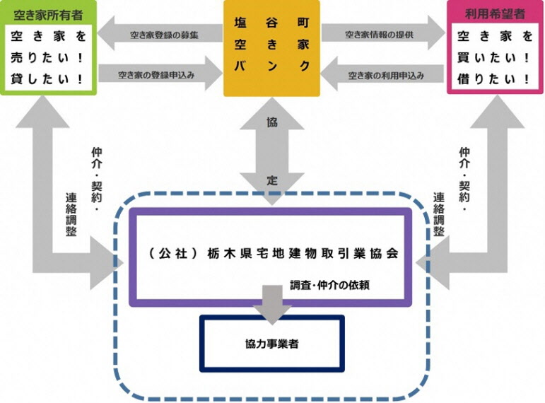 空き家バンク利用の流れに関する画像