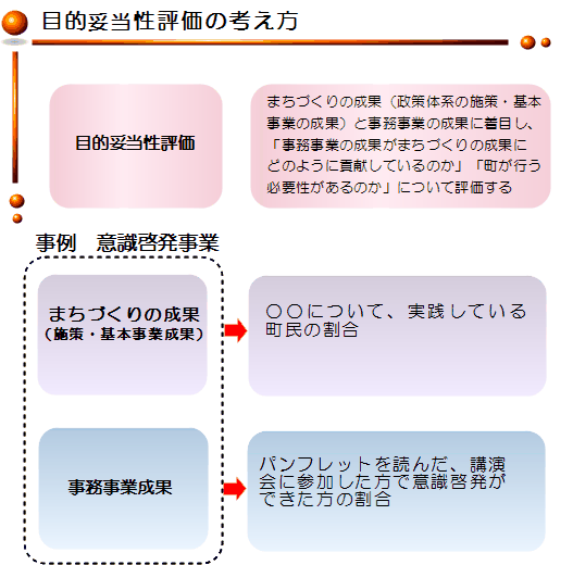 目的妥当性評価の考え方の画像