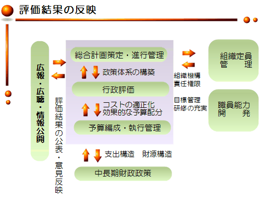 評価結果の反映の画像