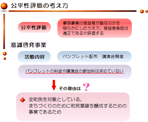 公平性評価の考え方に関する画像