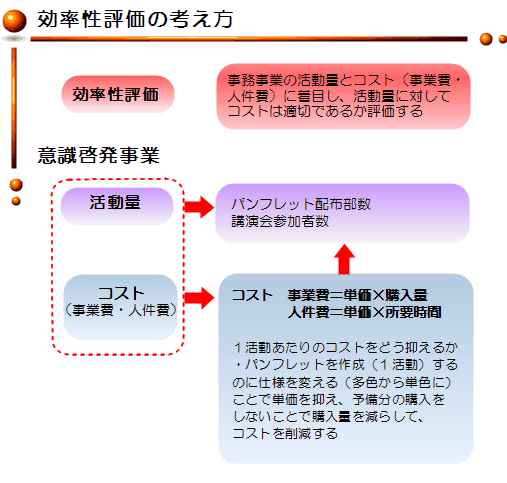 効率性評価の考え方に関する画像