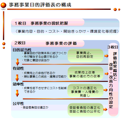 事務事業目的評価表の構成