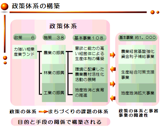 政策体系の構築の画像