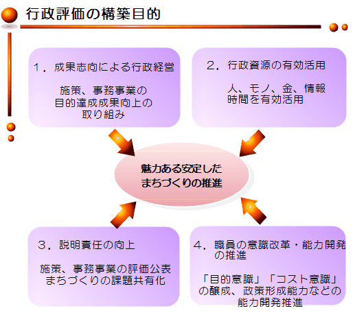 行政評価の構築目的