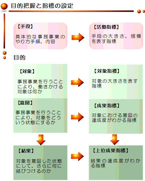 目的把握と指標の設定の画像