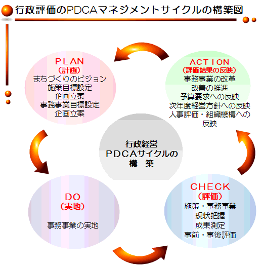 行政評価のPDCAマネジメントサイクルの構築図