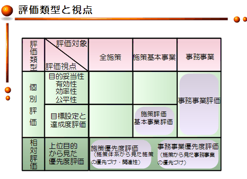 評価の種類と視点に関する画像