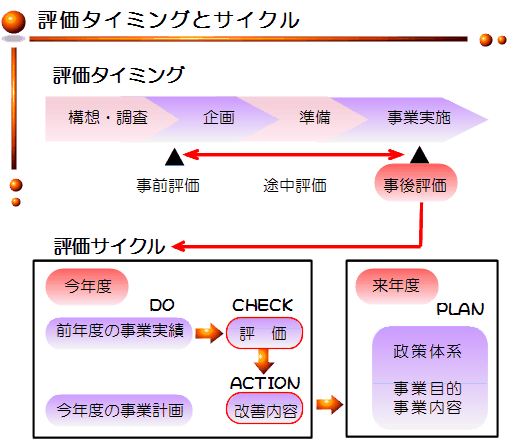 評価タイミングの画像