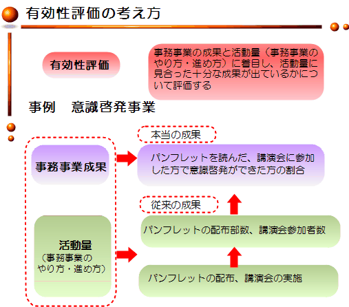 有効性評価の考え方の画像