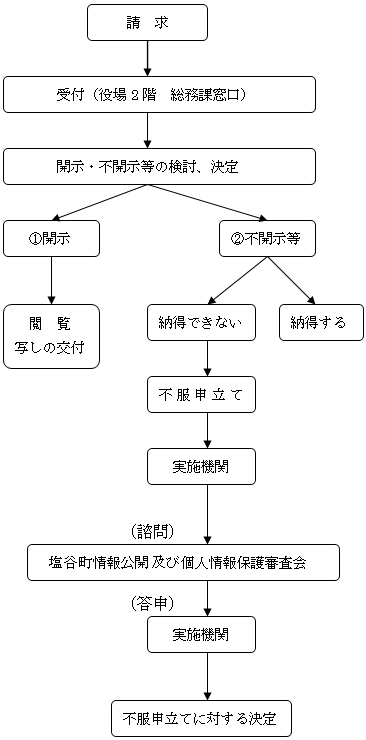 開示請求等に関する画像